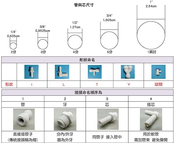 C&aacute;c k&iacute;ch cỡ đầu nối nhựa kh&aacute;c nhau để sử dụng trực tuyến 456